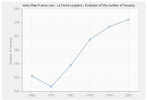 La Ferté-Loupière : Evolution of the number of housing